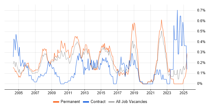 Job vacancy trend for Defect Tracking in Surrey Job vacancy trend for Defect Tracking in Surrey