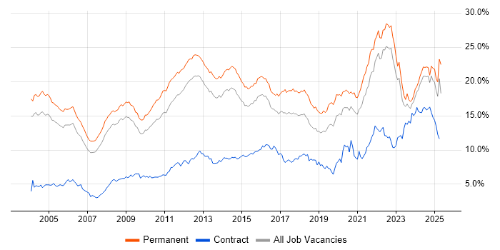 Job vacancy trend for Degree in Surrey Job vacancy trend for Degree in Surrey