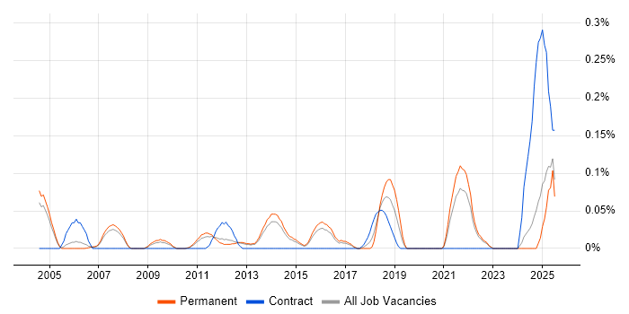 Job vacancy trend for Delivery Director in Surrey