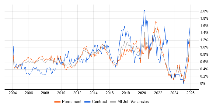 Delivery Manager job vacancy trend in Surrey