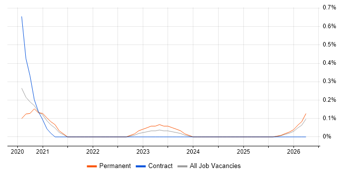 Delta Lake job vacancy trend in Surrey