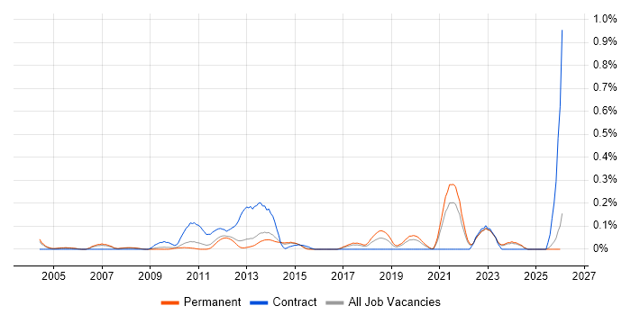 Demand Forecasting job vacancy trend in Surrey