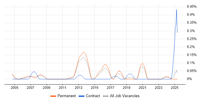 Job vacancy trend for Demand Generation in Surrey
