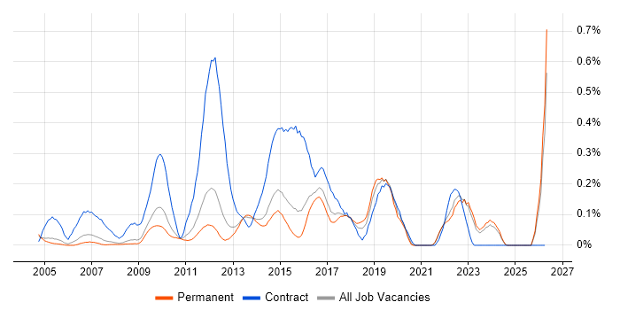 Demand Management job vacancy trend in Surrey