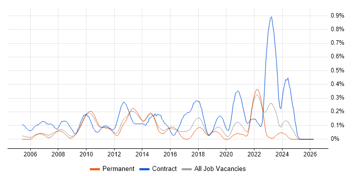 Dependency Management job vacancy trend in Surrey
