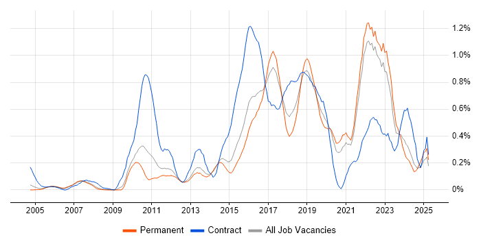 Job vacancy trend for Deployment Automation in Surrey