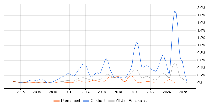 Deployment Engineer job vacancy trend in Surrey