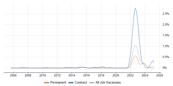 Job vacancy trend for Design for Manufacturing in Surrey Job vacancy trend for Design for Manufacturing in Surrey