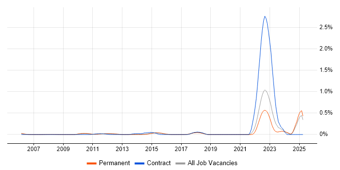 Job vacancy trend for Design for Test in Surrey Job vacancy trend for Design for Test in Surrey