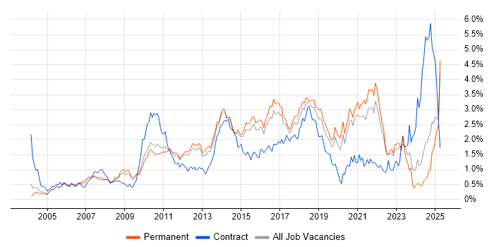Job vacancy trend for Design Patterns in Surrey Job vacancy trend for Design Patterns in Surrey