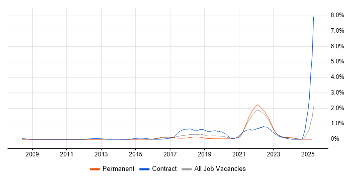 Job vacancy trend for Design Thinking in Surrey