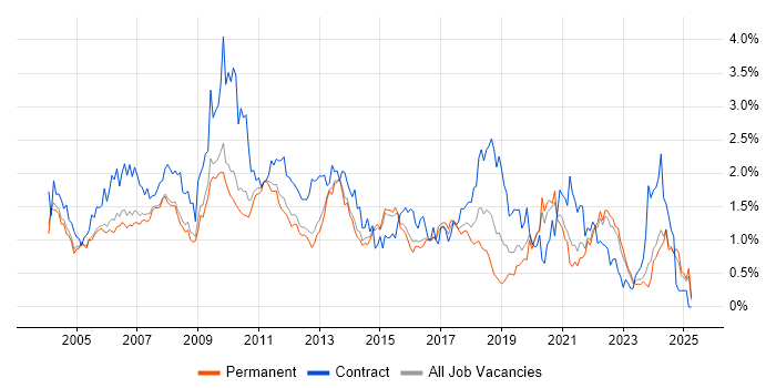 Job vacancy trend for Designer in Surrey Job vacancy trend for Designer in Surrey