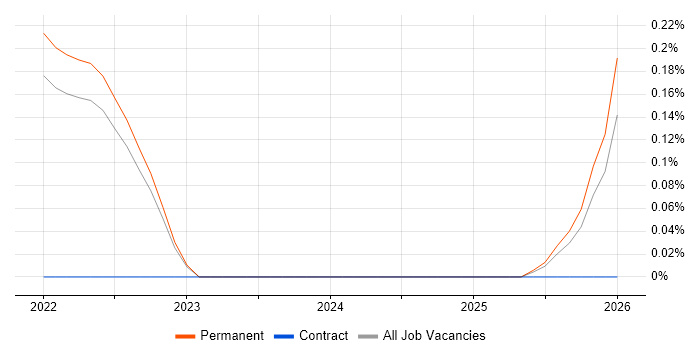 DesignOps job vacancy trend in Surrey