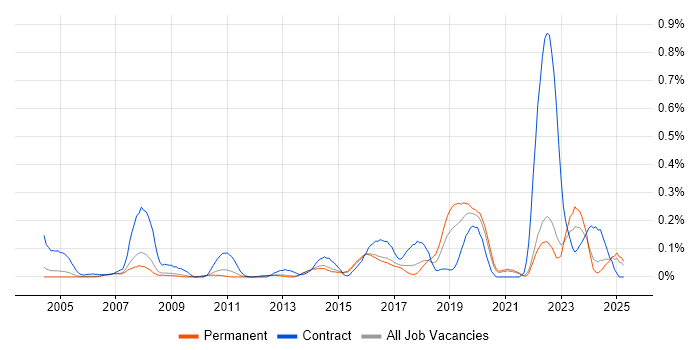 Job vacancy trend for Deskside Support in Surrey Job vacancy trend for Deskside Support in Surrey
