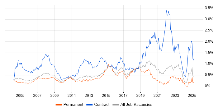 Job vacancy trend for Desktop Engineer in Surrey Job vacancy trend for Desktop Engineer in Surrey