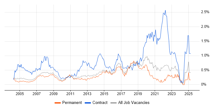 Job vacancy trend for Desktop Support Engineer in Surrey Job vacancy trend for Desktop Support Engineer in Surrey