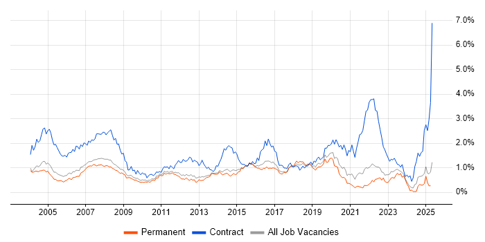 Job vacancy trend for Desktop Support in Surrey Job vacancy trend for Desktop Support in Surrey