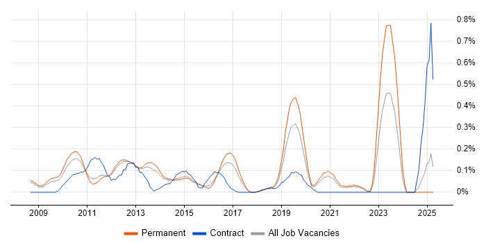 Job vacancy trend for Desktop Virtualisation in Surrey Job vacancy trend for Desktop Virtualisation in Surrey