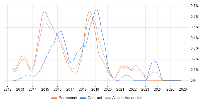 Developer in Test job vacancy trend in Surrey