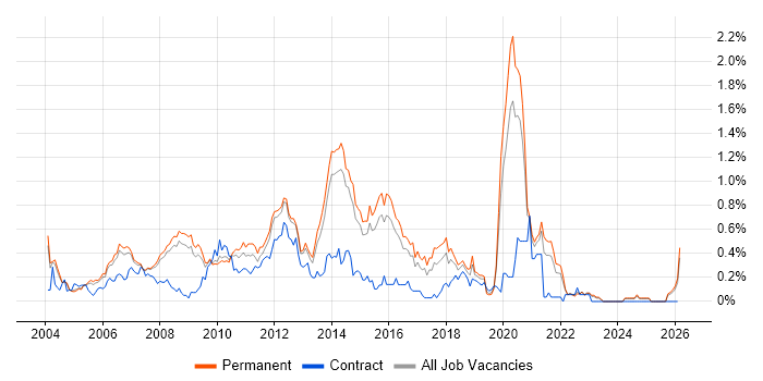 Developer/Software Engineer job vacancy trend in Surrey
