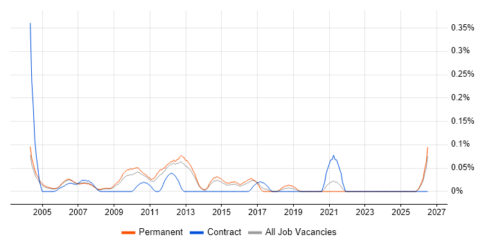 Development Director job vacancy trend in Surrey