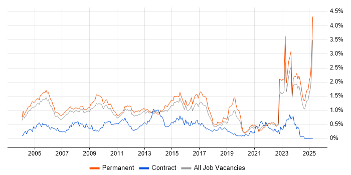Job vacancy trend for Development Manager in Surrey Job vacancy trend for Development Manager in Surrey