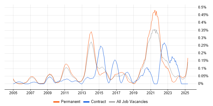 Job vacancy trend for Development Roadmap in Surrey Job vacancy trend for Development Roadmap in Surrey