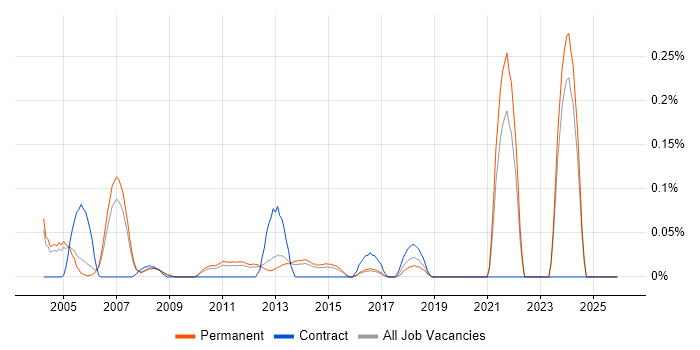 Development Specialist job vacancy trend in Surrey