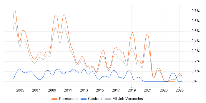 Job vacancy trend for Development Team Leader in Surrey