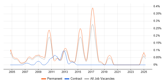 Job vacancy trend for Development Team Manager in Surrey