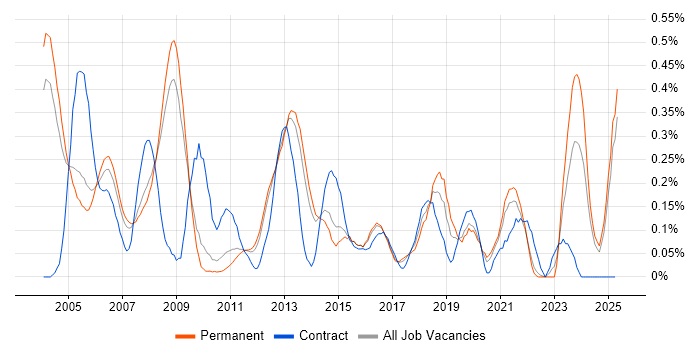 Job vacancy trend for Device Driver in Surrey