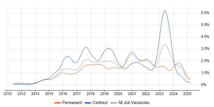 Job vacancy trend for DevOps Engineer in Surrey Job vacancy trend for DevOps Engineer in Surrey