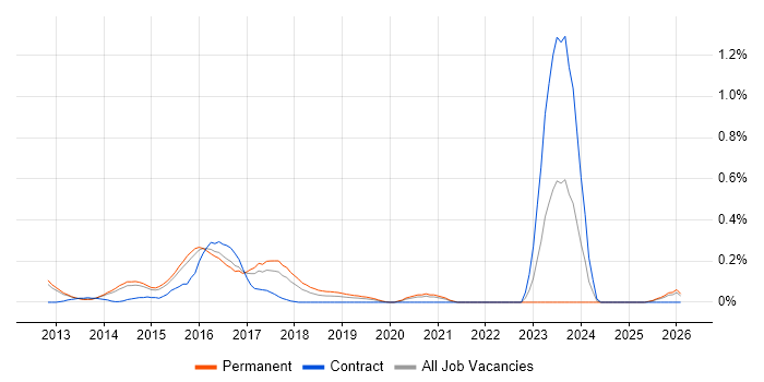 DevOps Systems Engineer job vacancy trend in Surrey