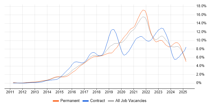Job vacancy trend for DevOps in Surrey Job vacancy trend for DevOps in Surrey