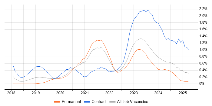 Job vacancy trend for DevSecOps in Surrey Job vacancy trend for DevSecOps in Surrey