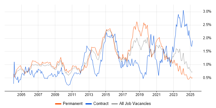 Job vacancy trend for DHCP in Surrey Job vacancy trend for DHCP in Surrey