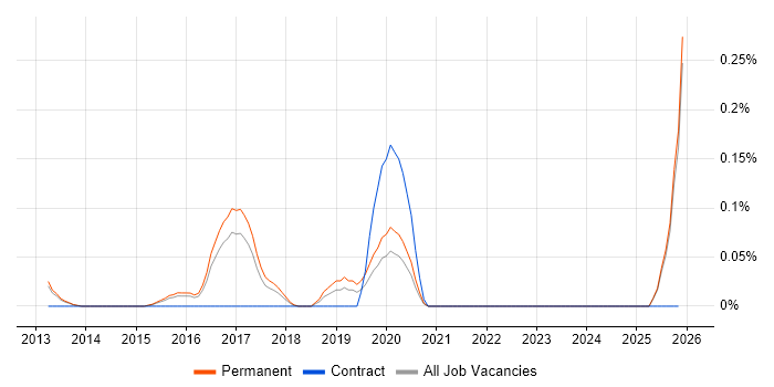 Diary Studies job vacancy trend in Surrey