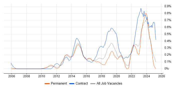Job vacancy trend for Digital Analyst in Surrey Job vacancy trend for Digital Analyst in Surrey
