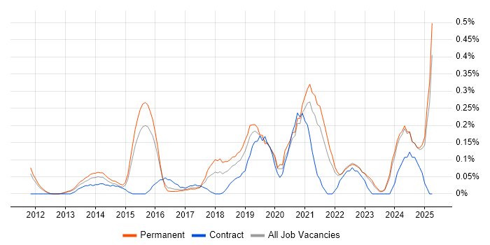 Job vacancy trend for Digital Analytics in Surrey Job vacancy trend for Digital Analytics in Surrey