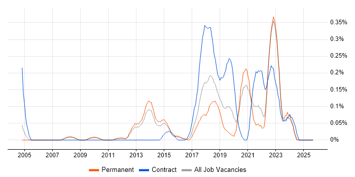 Job vacancy trend for Digital Architect in Surrey