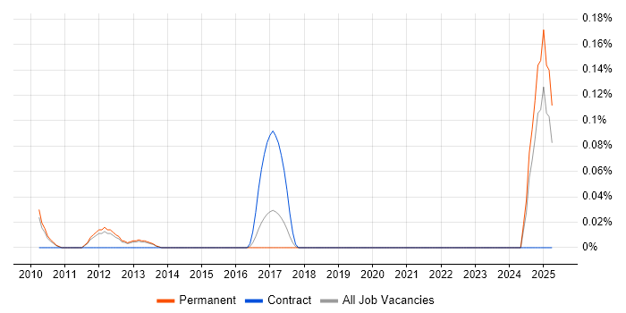 Job vacancy trend for Digital Communications Manager in Surrey