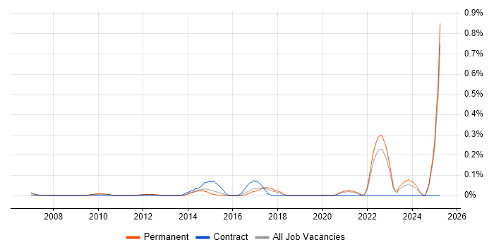 Job vacancy trend for Digital Content Management in Surrey Job vacancy trend for Digital Content Management in Surrey