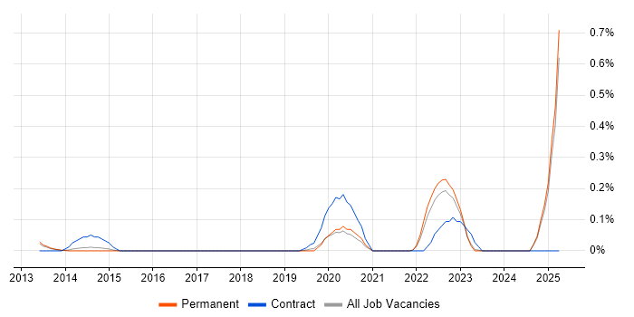 Job vacancy trend for Digital Copywriter in Surrey Job vacancy trend for Digital Copywriter in Surrey