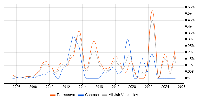 Job vacancy trend for Digital Designer in Surrey Job vacancy trend for Digital Designer in Surrey