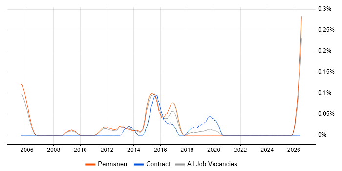 Digital Development Manager job vacancy trend in Surrey