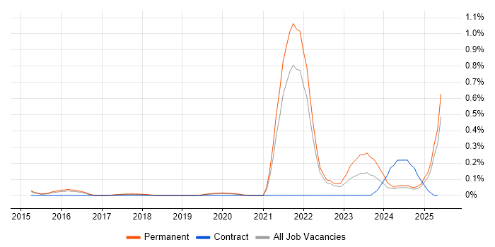 Job vacancy trend for Digital Engineering in Surrey Job vacancy trend for Digital Engineering in Surrey