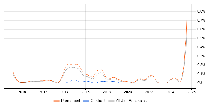 Job vacancy trend for Digital Executive in Surrey