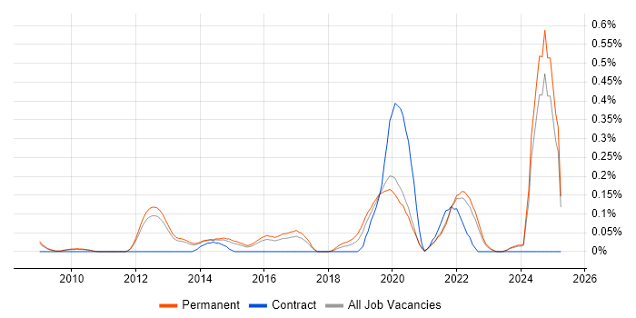 Job vacancy trend for Digital Forensics in Surrey Job vacancy trend for Digital Forensics in Surrey