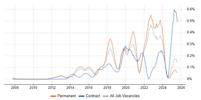 Job vacancy trend for Digital Innovation in Surrey