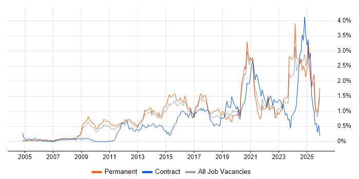 Digital Marketing job vacancy trend in Surrey